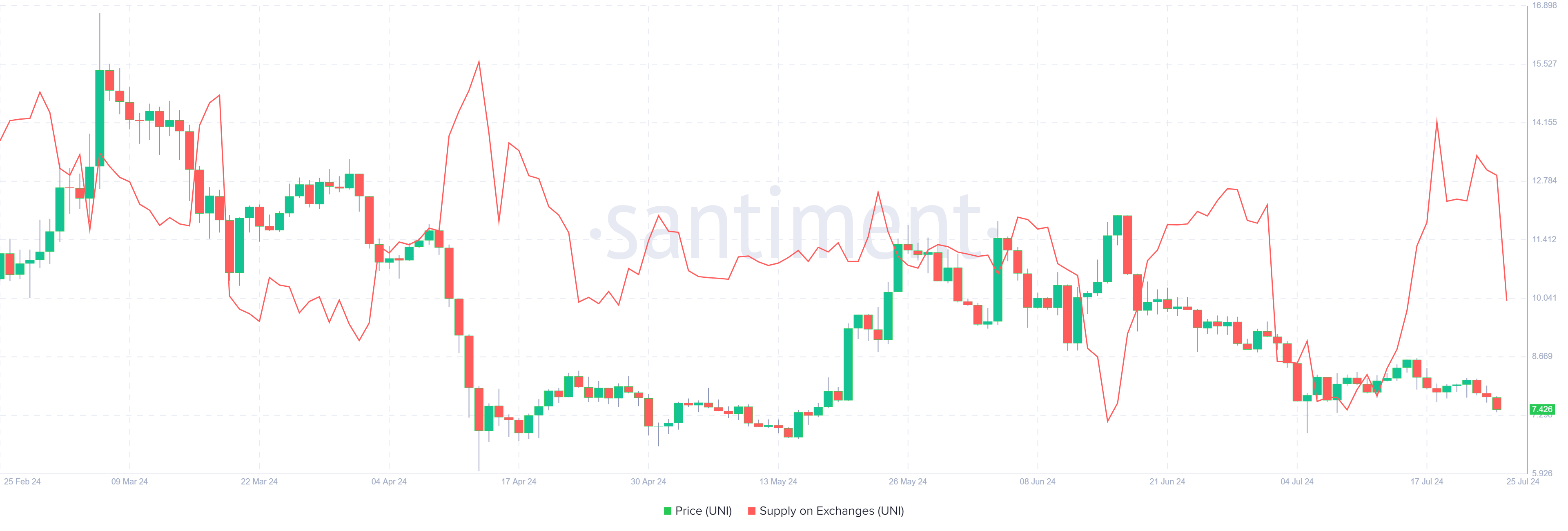 UNI Supply on Exchanges chart